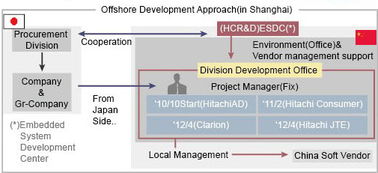 日立在中國的研究開發(fā)與技術服務